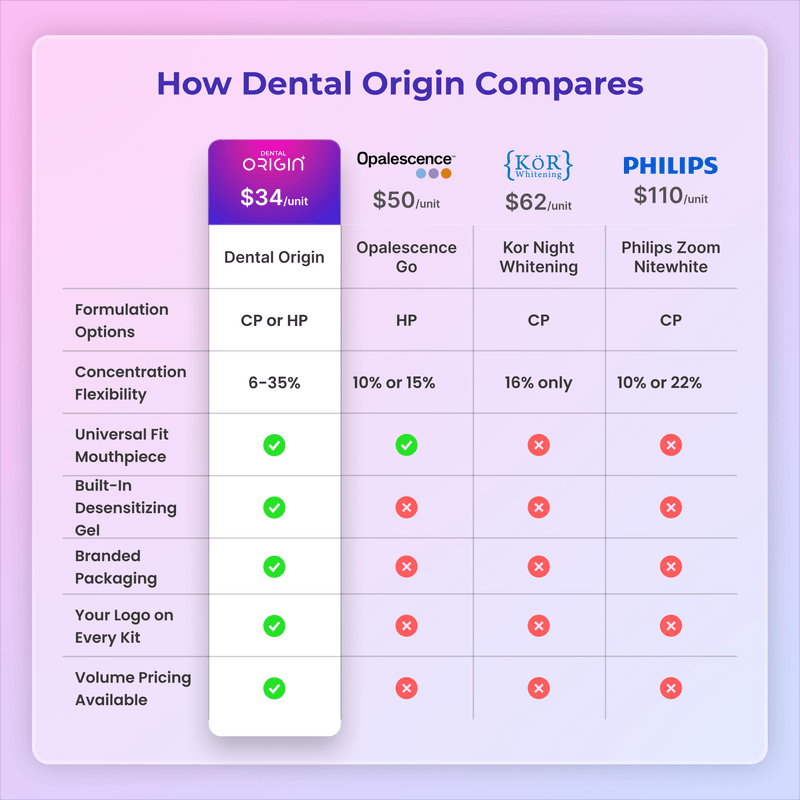 Custom Teeth Whitening Kit - Pens